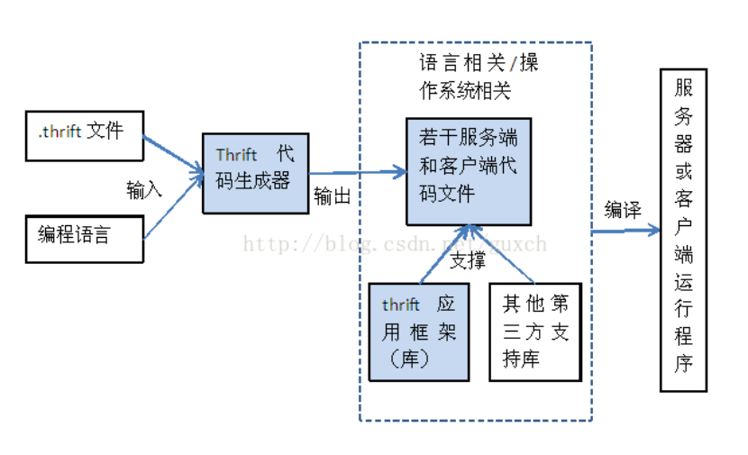 【Thrift】Thrift框架和使用教程-- C/S框架使用教程