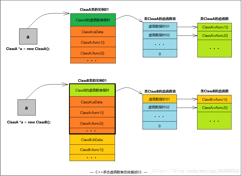 【C++】什么是多态?虚函数的底层实现原理|多重继承|菱形继承