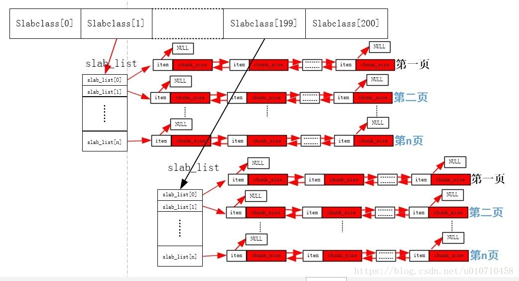 【算法】memcached slabs内存分配算法详解