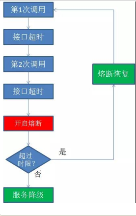 【分布式】什么是服务熔断？什么是服务降级？