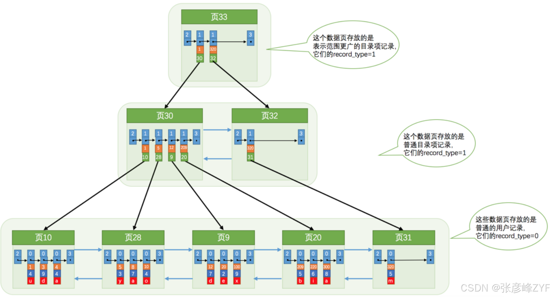 深入理解MySQL InnoDB中的B+索引机制