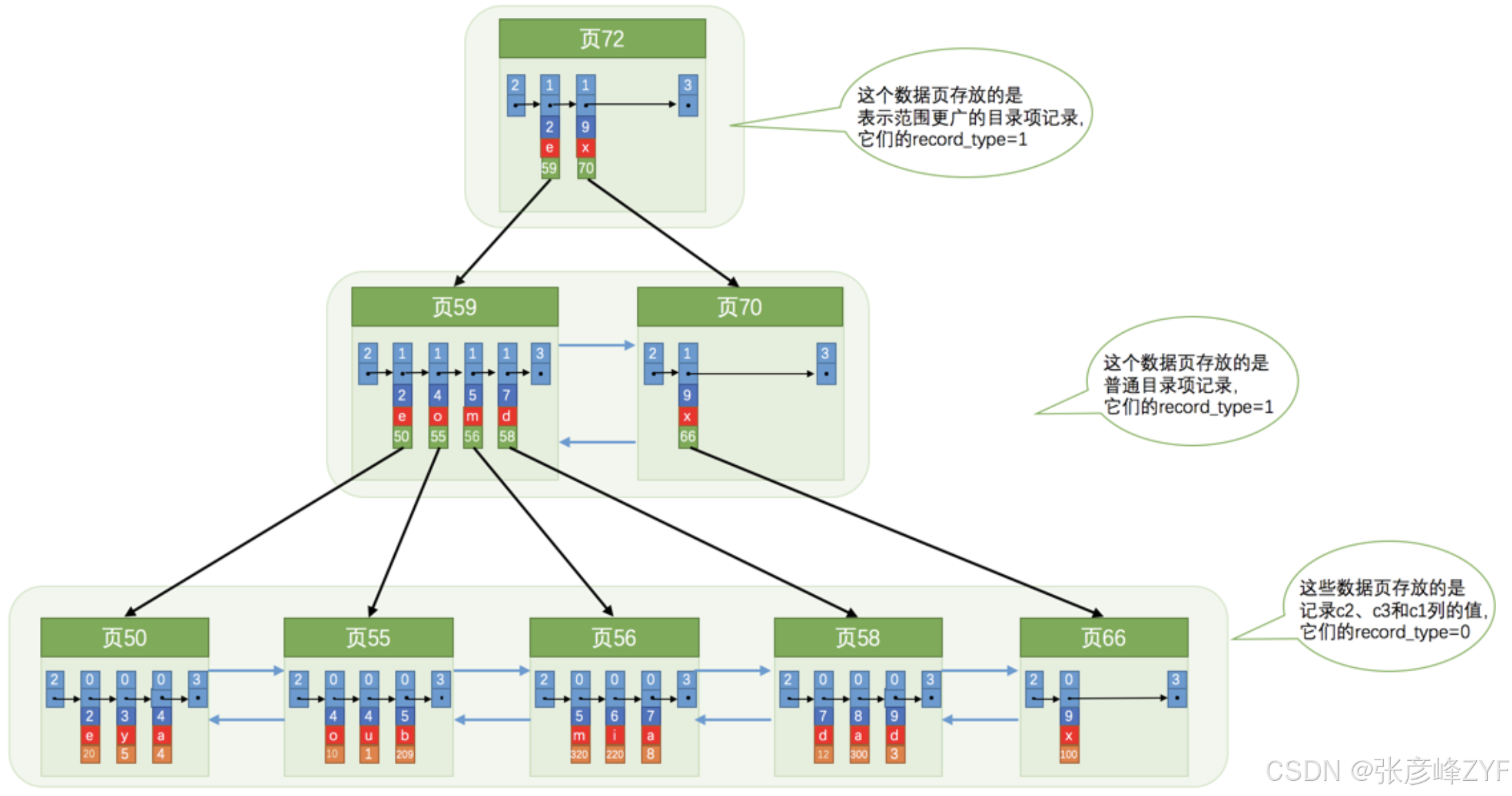 深入理解MySQL InnoDB中的B+索引机制