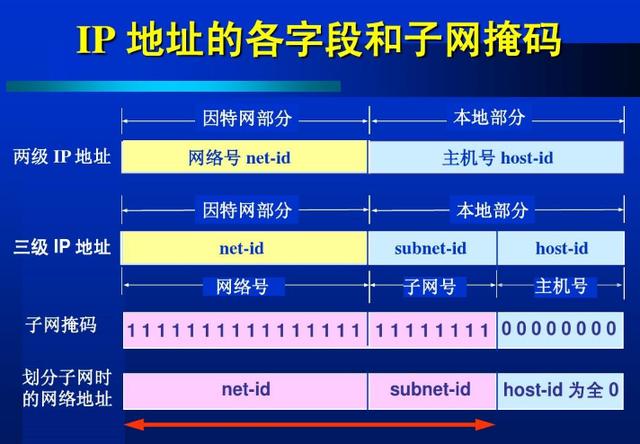 【shell】网络处理：判断IP是否在网段、两个ip是否同网段、IP地址范围、网段包含关系