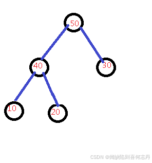 C++堆(优先队列)priority_queue