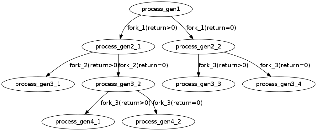 【多进程】Linux中fork()函数详解|多进程