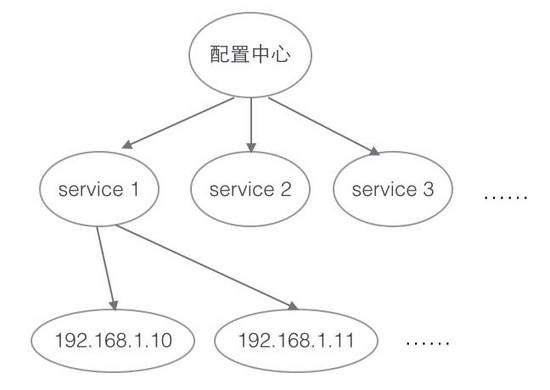 【微服务】zookeeper,dubbo和Nginx的区别