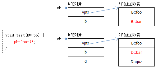 【C++】什么是多态?虚函数的底层实现原理|多重继承|菱形继承