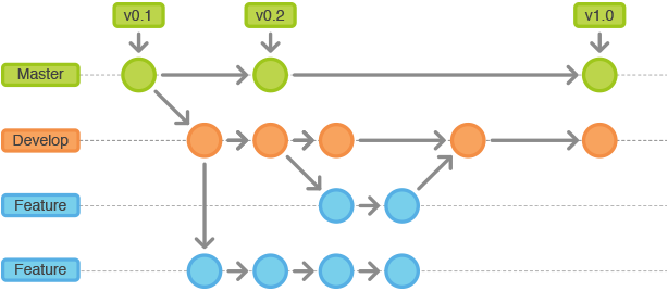 【GitFlow】GIT 工作流（GitFlow-如何使用Git的约定）