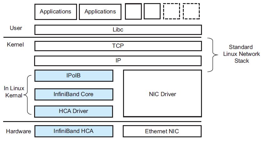 【RDMA】HCA卡的MTU仅仅对IPOIB有效,对RDMA没有速度提升？ |IPoIB 和IBoE（ROCE、iWARP ）的区别