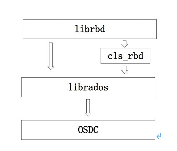 【ceph】librados客户端接口