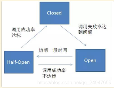 【分布式】什么是服务熔断？什么是服务降级？