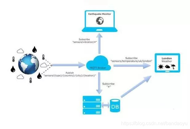 【协议】MQTT、CoAP、HTTP比较，MQTT协议优缺点