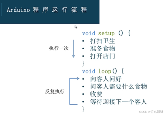 arduino程序结构——编译上传led闪烁程序（基础知识）