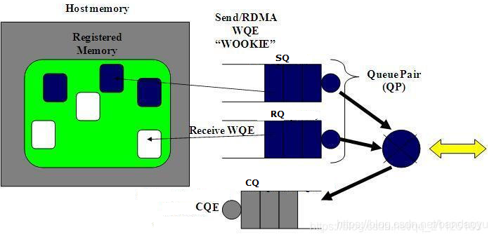 【RDMA】技术详解（二）：Send Receive操作