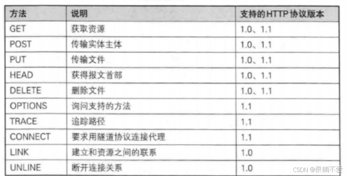 Linux网络——应用层HTTP协议