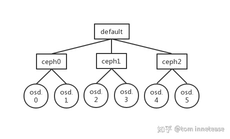 【ceph】CRUSH算法的原理与实现|File-＞Object-＞PG-＞OSD的映射方法