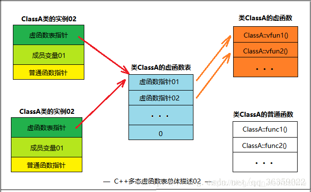 【C++】什么是多态?虚函数的底层实现原理|多重继承|菱形继承