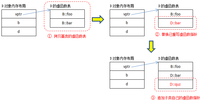 【C++】什么是多态?虚函数的底层实现原理|多重继承|菱形继承