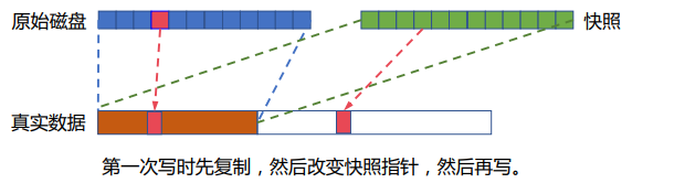 【存储】快照|写时重定向ROW和写时拷贝COW|RWM|小IO聚合