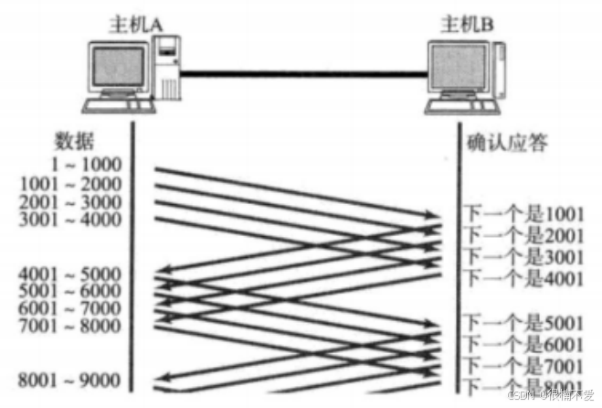 Linux网络——传输层协议