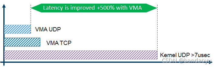 【RDMA】降CPU除RDMA (vbers）还有VMA ？|使用socket进行RDMA编程？