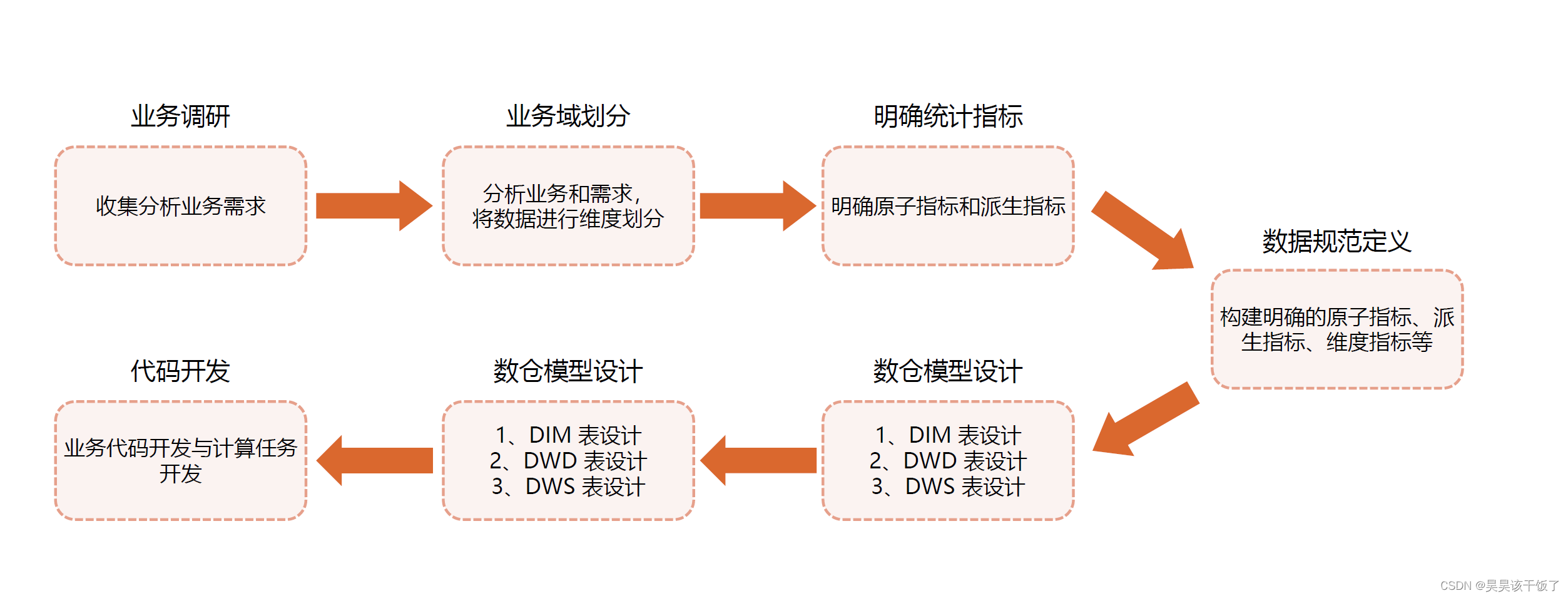 漫谈大数据 - 基于SparkSQL的离线数仓