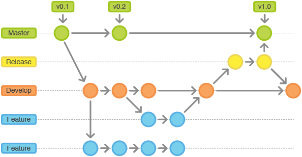 【GitFlow】GIT 工作流（GitFlow-如何使用Git的约定）