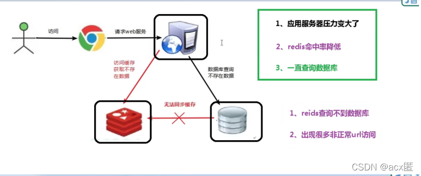 【redis】redis缓存穿透及解决方案|缓存穿透，缓存击穿，雪崩的理解