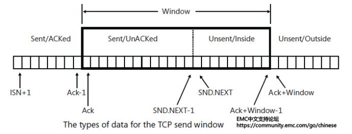 【TCP】TCP的流量控制（TCP滑动窗口和拥塞控制）