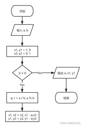 【Python】RSA算法实现的原理和过程（附源码）