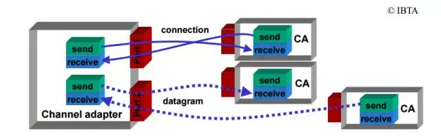 【RDMA】RDMA编程和TCP编程的区别|bRPC