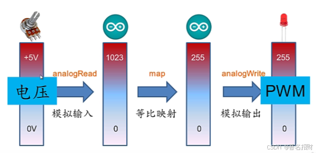 arduino程序-模拟输入（基础知识）