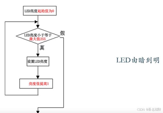 arduino程序—模拟输出（基础知识）