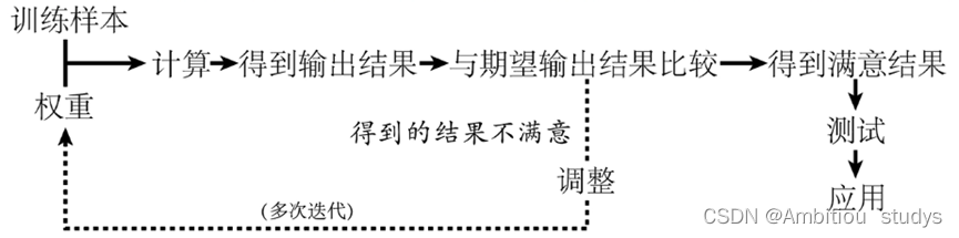 BP神经网络理论