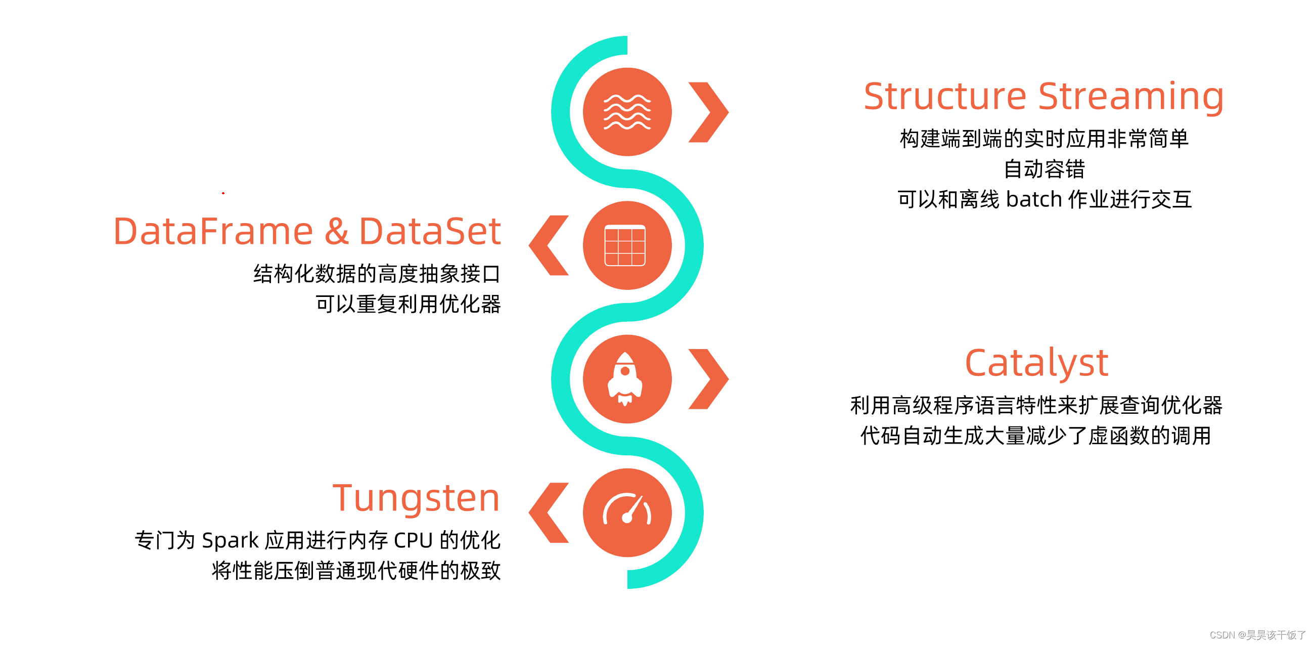 漫谈大数据 - 基于SparkSQL的离线数仓