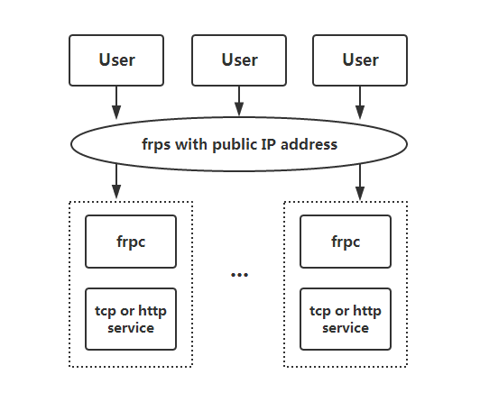 【FRP】内网穿透|外网访问内网的方法|公网访问私网|内网