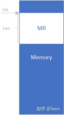 【RDMA】6. RDMA之Memory Region