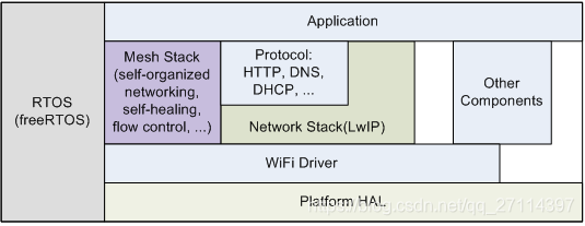 【mesh】ESP32 官方文档（十六）ESP-MESH 编程指南