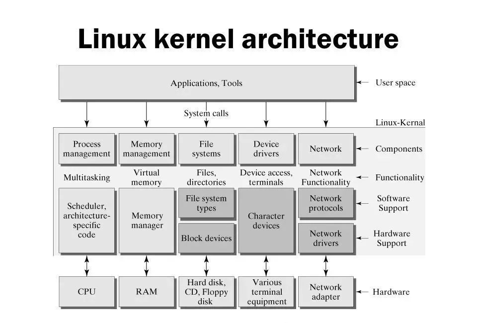 【Linux】Linux内核学习--- 学习中