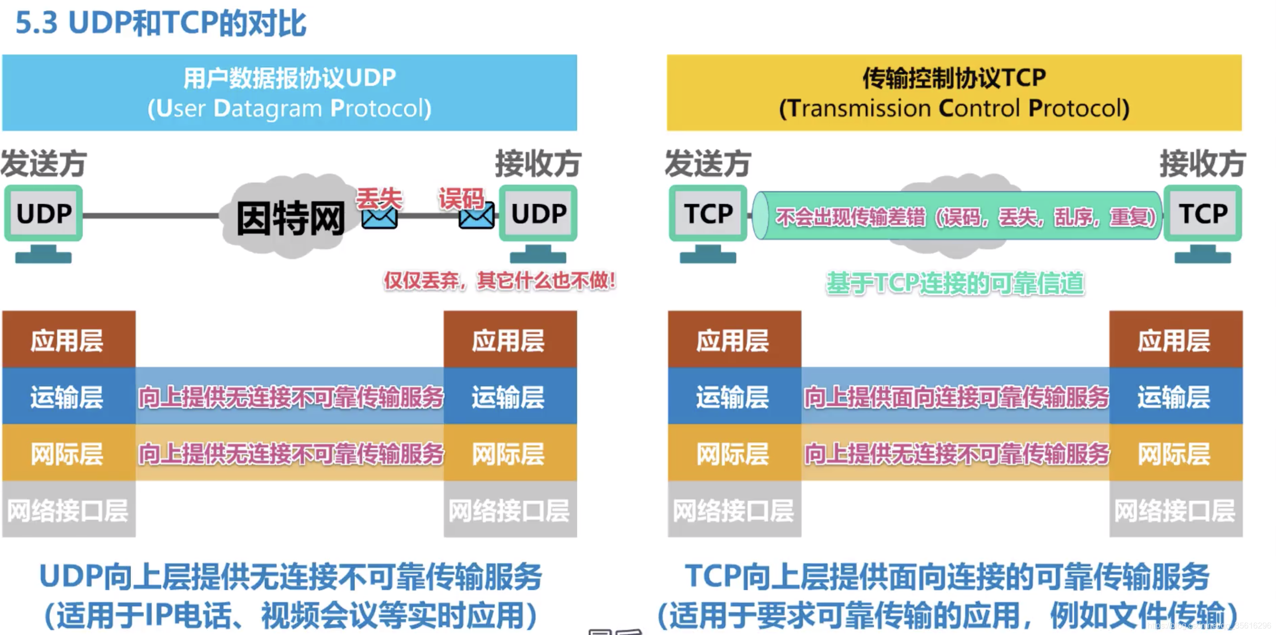 【TCP】TCP的流量控制（TCP滑动窗口和拥塞控制）