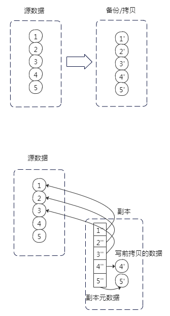 【存储】快照|写时重定向ROW和写时拷贝COW|RWM|小IO聚合