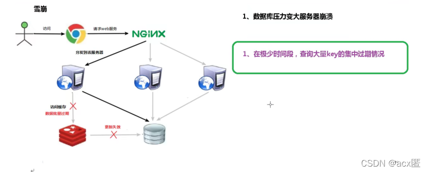 【redis】redis缓存穿透及解决方案|缓存穿透，缓存击穿，雪崩的理解