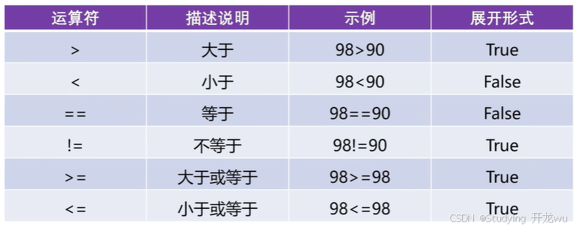 3.第三章节python中所有运算符运算规则和优先级最详细解释（算术运算符、复制运算符 、比较运算符 、逻辑运算符 、位运算符）