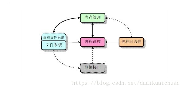 【Linux】Linux内核学习--- 学习中