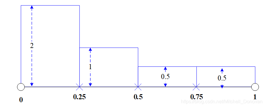 【C++】密度不均的区间划分问题