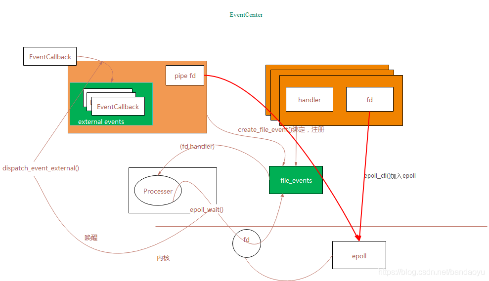 【Ceph】AsyncMessenger 简析 II/III|RDMAStack IO路径