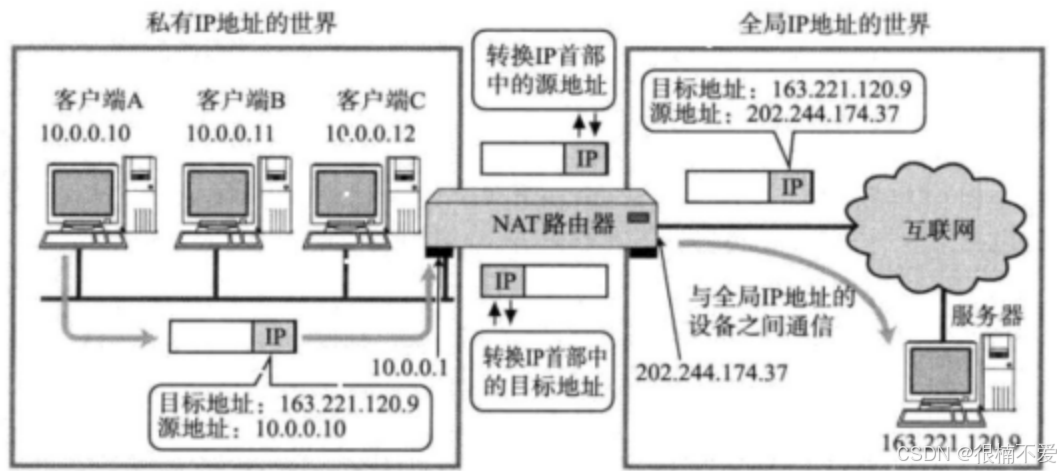 Linux网络——NAT/代理服务器