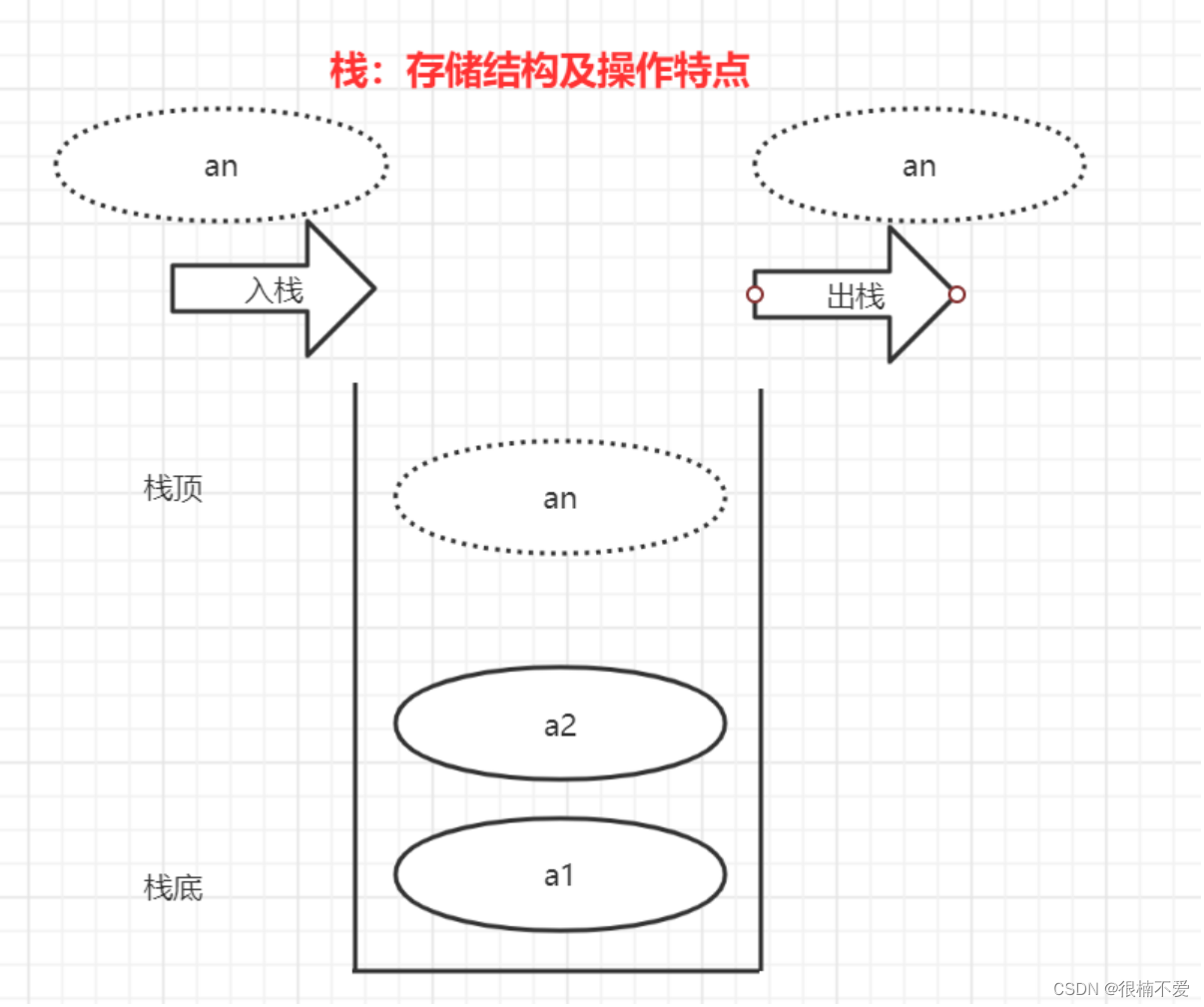 数据结构线性表——栈