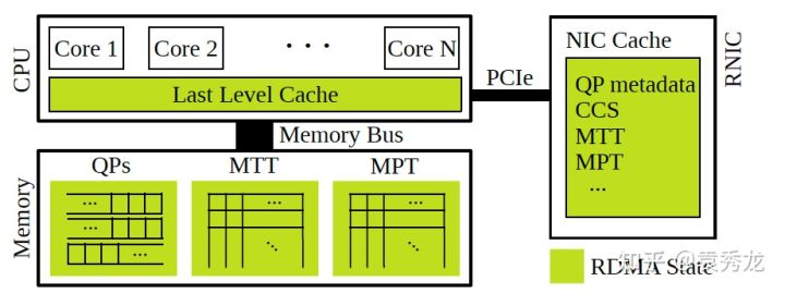 【RDMA】6. RDMA之Memory Region