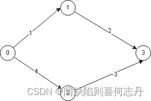 C++算法：存在负权边的单源最短路径的原理和实现